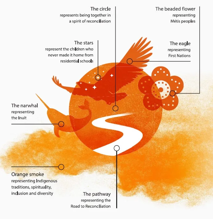 National Day of Truth & Reconciliation - Symbology